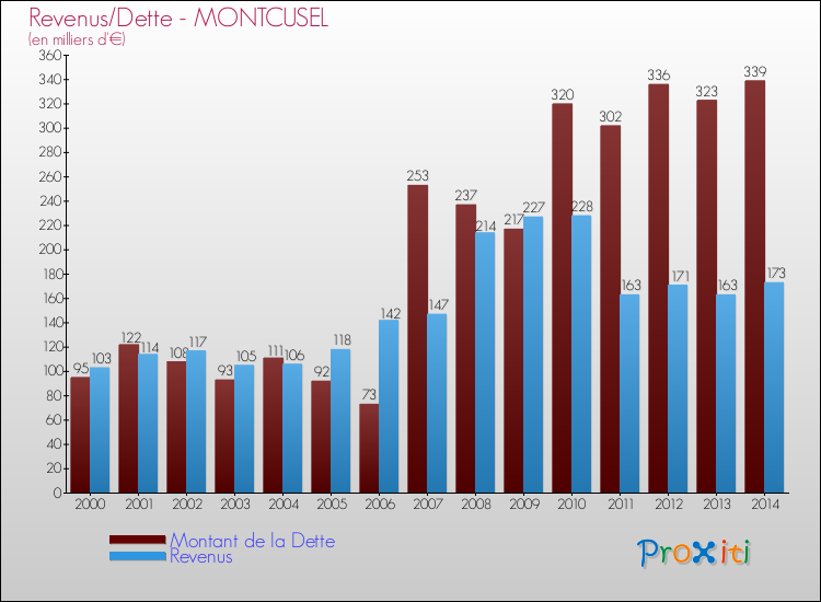 Evolution comparée de la dette et des revenus pour la commune de MONTCUSEL de 2000 à 2014 Comparaison de la dette et des revenus pour MONTCUSEL de 2000 à 2014