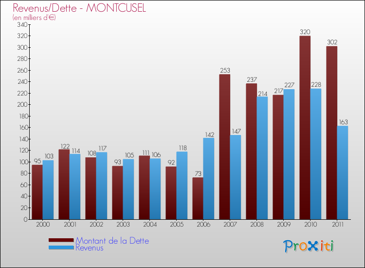 Evolution comparée de la dette et des revenus pour la commune de MONTCUSEL de 2000 à 2011 Comparaison de la dette et des revenus pour MONTCUSEL de 2000 à 2011