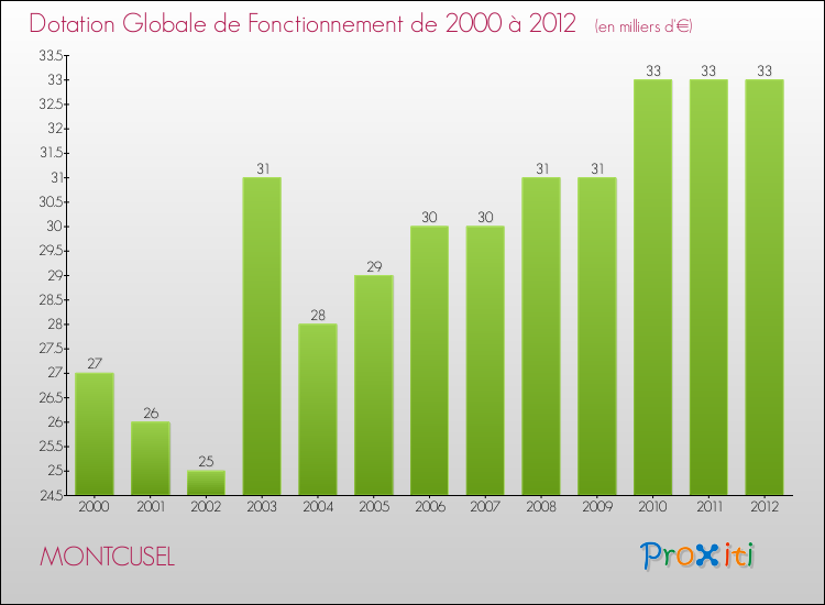 Evolution du montant de la Dotation Globale de Fonctionnement pour la commune de MONTCUSEL de 2000 à 2012 Evolution du montant de la Dotation Globale de Fonctionnement pour MONTCUSEL de 2000 à 2012