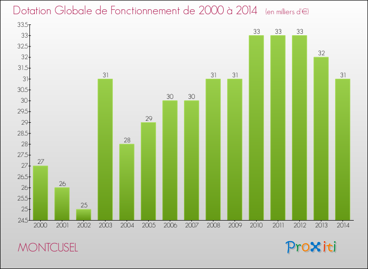 Evolution du montant de la Dotation Globale de Fonctionnement pour la commune de MONTCUSEL de 2000 à 2014 Evolution du montant de la Dotation Globale de Fonctionnement pour MONTCUSEL de 2000 à 2014