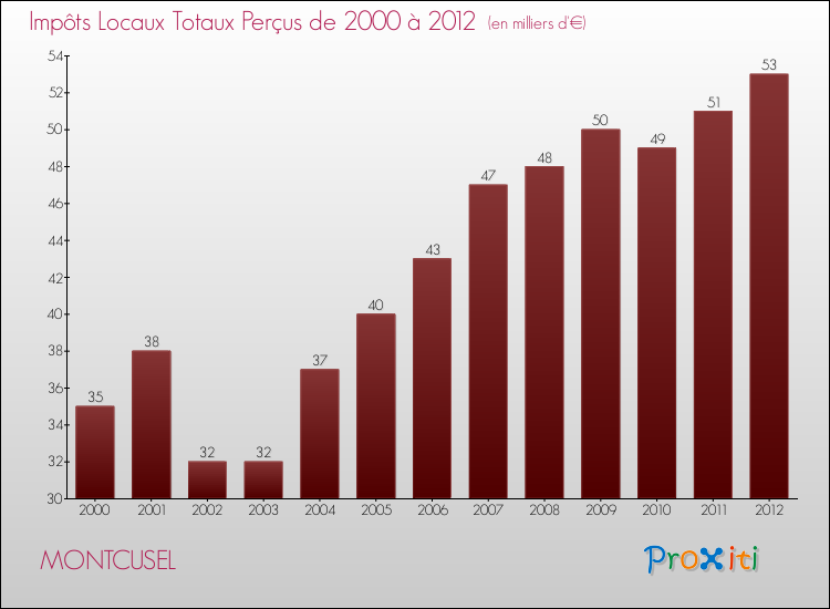 Evolution des Impôts Locaux pour la commune de MONTCUSEL de 2000 à 2012 Evolution des Impôts Locaux pour MONTCUSEL de 2000 à 2012