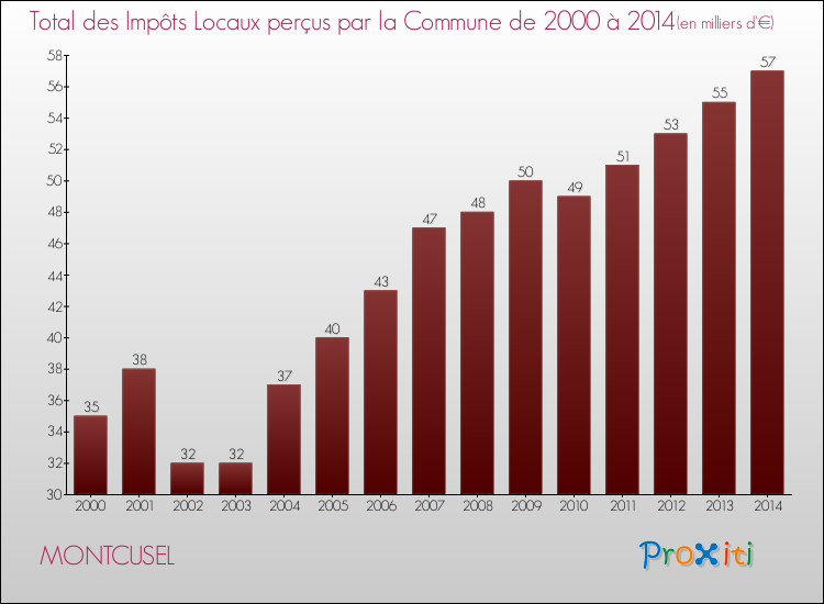 Evolution des Impôts Locaux pour la commune de MONTCUSEL de 2000 à 2014 Evolution des Impôts Locaux pour MONTCUSEL de 2000 à 2014
