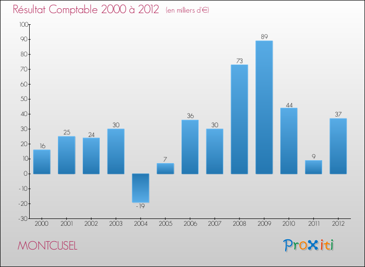 Evolution du résultat comptable pour la commune de MONTCUSEL de 2000 à 2012 Evolution du résultat comptable pour MONTCUSEL de 2000 à 2012