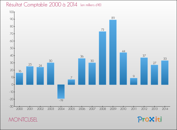 Evolution du résultat comptable pour la commune de MONTCUSEL de 2000 à 2014 Evolution du résultat comptable pour MONTCUSEL de 2000 à 2014