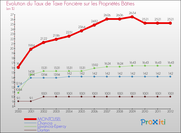 Evolution du taux de la taxe foncière sur le bati pour MONTCUSEL et les communes proches de 2000 à 2012 Comparaison des taux de taxe foncière sur le bati pour MONTCUSEL et les communes voisines de 2000 à 2012