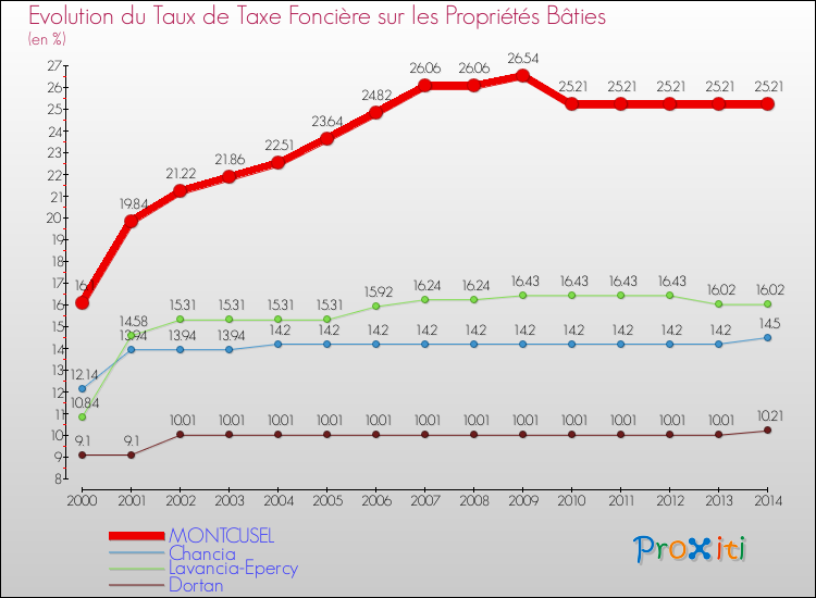 Evolution du taux de la taxe foncière sur le bati pour MONTCUSEL et les communes proches de 2000 à 2014 Comparaison des taux de taxe foncière sur le bati pour MONTCUSEL et les communes voisines de 2000 à 2014