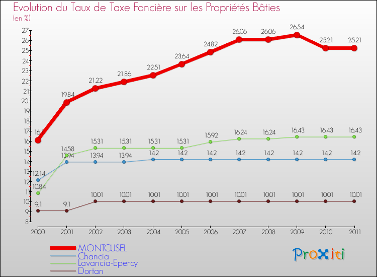 Evolution du taux de la taxe foncière sur le bati pour MONTCUSEL et les communes proches Comparaison des taux de taxe foncière sur le bati pour MONTCUSEL et les communes voisines
