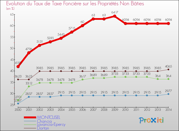 Evolution du taux de la taxe foncière sur les immeubles et terrains non batis pour MONTCUSEL et les communes proches de 2000 à 2014 Comparaison des taux de la taxe foncière sur les immeubles et terrains non batis pour MONTCUSEL et les communes voisines de 2000 à 2014