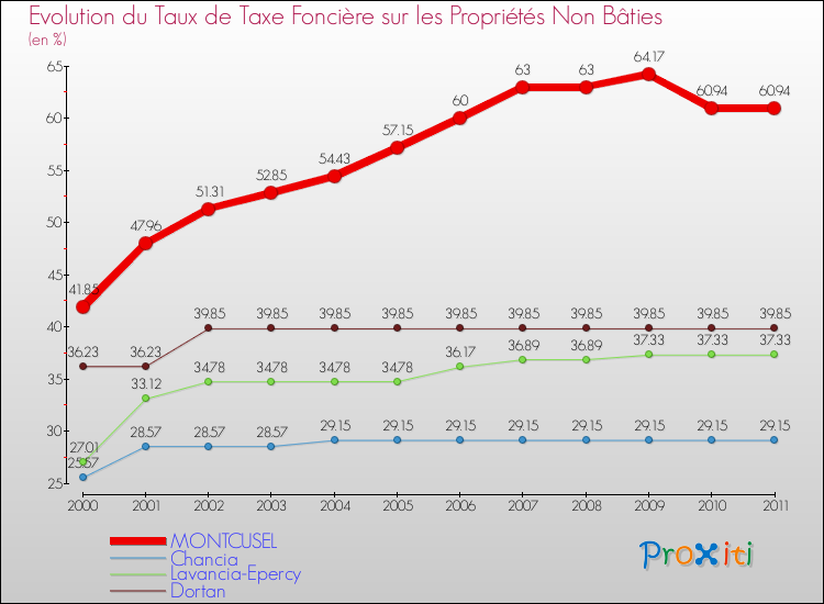 Evolution du taux de la taxe foncière sur les immeubles et terrains non batis pour MONTCUSEL et les communes proches Comparaison des taux de la taxe foncière sur les immeubles et terrains non batis pour MONTCUSEL et les communes voisines