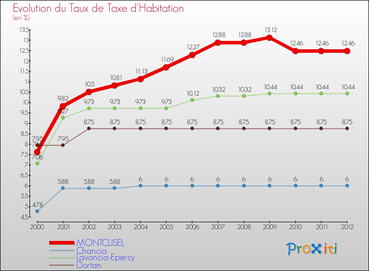 Evolution du taux de la taxe d'habitation pour MONTCUSEL et les communes proches Comparaison des taux de la taxe d'habitation pour MONTCUSEL et les communes voisines