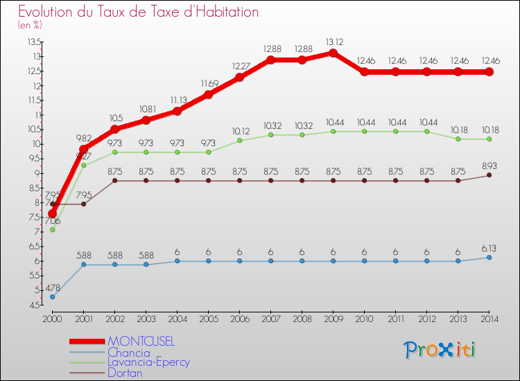Evolution du taux de la taxe d'habitation pour MONTCUSEL et les communes proches de 2000 à 2014 Comparaison des taux de la taxe d'habitation pour MONTCUSEL et les communes voisines de 2000 à 2014