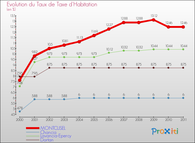 Evolution du taux de la taxe d'habitation pour MONTCUSEL et les communes proches Comparaison des taux de la taxe d'habitation pour MONTCUSEL et les communes voisines