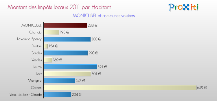 Montant des impôts locaux par Habitant pour MONTCUSEL et les communes proches Comparaison des impôts locaux par habitant pour MONTCUSEL et les communes voisines