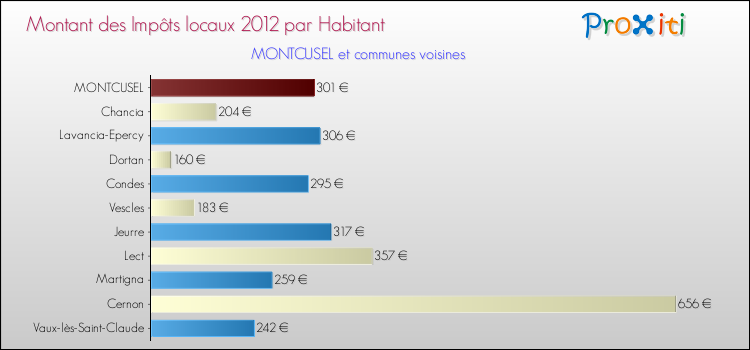 Montant des impôts locaux par Habitant pour MONTCUSEL et les communes proches Comparaison des impôts locaux par habitant pour MONTCUSEL et les communes voisines