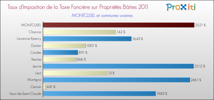 Taux d'imposition de la taxe foncière sur le bati 2011 pour MONTCUSEL et les communes proches Comparaison des taux d'imposition de la taxe foncière sur le bati 2011 pour MONTCUSEL et les communes voisines