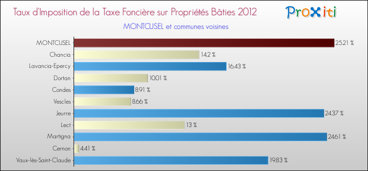 Taux d'imposition de la taxe foncière sur le bati 2012 pour MONTCUSEL et les communes proches Comparaison des taux d'imposition de la taxe foncière sur le bati 2012 pour MONTCUSEL et les communes voisines