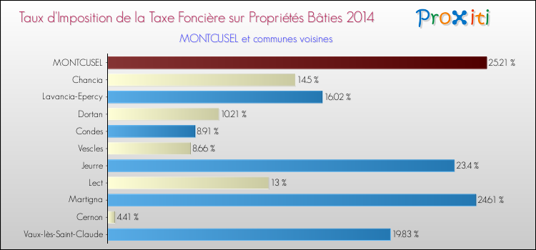 Taux d'imposition de la taxe foncière sur le bati 2014 pour MONTCUSEL et les communes proches Comparaison des taux d'imposition de la taxe foncière sur le bati 2014 pour MONTCUSEL et les communes voisines