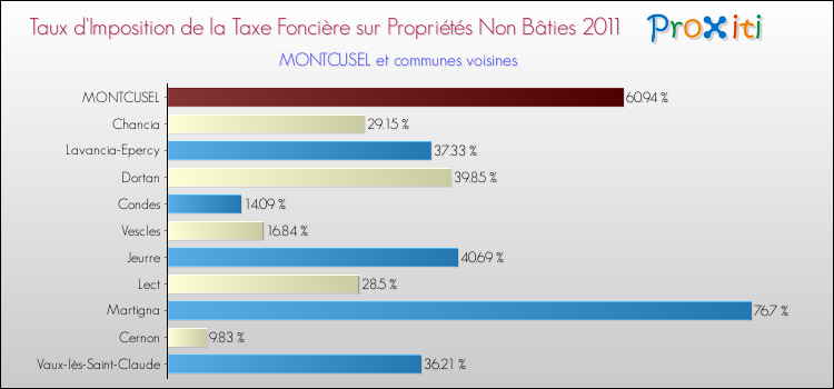 Taux d'imposition de la taxe foncière sur les immeubles et terrains non batis 2011 pour MONTCUSEL et les communes proches Comparaison des taux d'imposition de la taxe foncière sur les immeubles et terrains non batis 2011 pour MONTCUSEL et les communes voisines