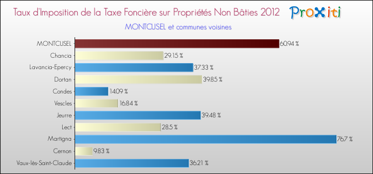 Taux d'imposition de la taxe foncière sur les immeubles et terrains non batis 2012 pour MONTCUSEL et les communes proches Comparaison des taux d'imposition de la taxe foncière sur les immeubles et terrains non batis 2012 pour MONTCUSEL et les communes voisines