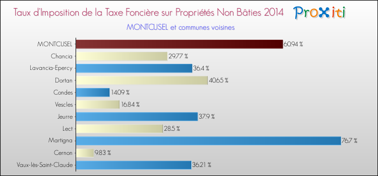 Taux d'imposition de la taxe foncière sur les immeubles et terrains non batis 2014 pour MONTCUSEL et les communes proches Comparaison des taux d'imposition de la taxe foncière sur les immeubles et terrains non batis 2014 pour MONTCUSEL et les communes voisines