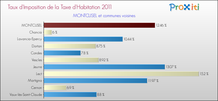 Taux d'imposition de la taxe d'habitation 2011 pour MONTCUSEL et les communes proches Comparaison des taux d'imposition de la taxe d'habitation 2011 pour MONTCUSEL et les communes voisines