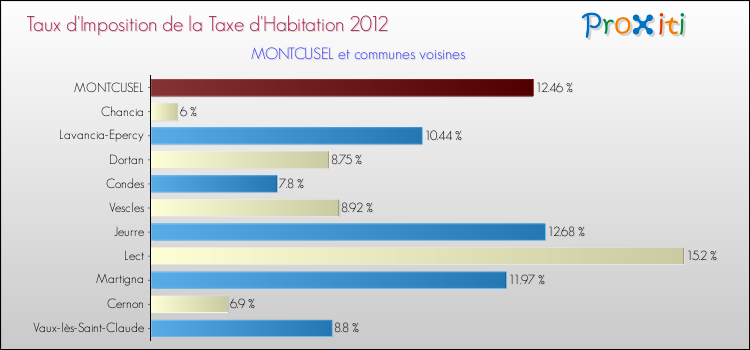 Taux d'imposition de la taxe d'habitation 2012 pour MONTCUSEL et les communes proches Comparaison des taux d'imposition de la taxe d'habitation 2012 pour MONTCUSEL et les communes voisines