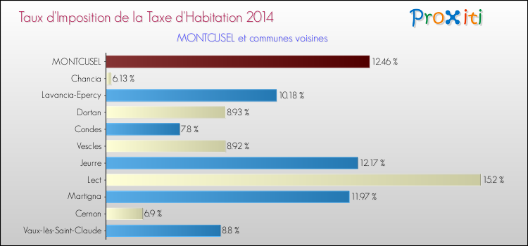 Taux d'imposition de la taxe d'habitation 2014 pour MONTCUSEL et les communes proches Comparaison des taux d'imposition de la taxe d'habitation 2014 pour MONTCUSEL et les communes voisines