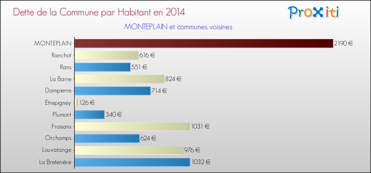 Dette par habitant de la commune en 2014 pour MONTEPLAIN et les communes proches Comparaison de la dette par habitant de la commune en 2014 pour MONTEPLAIN et les communes voisines