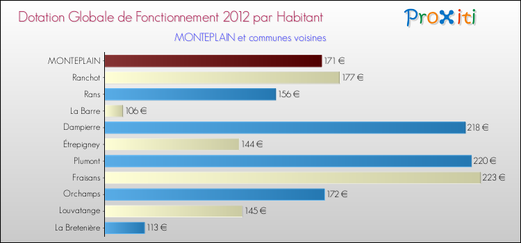 Montant des dotations globales de fonctionnement DGF par Habitant pour MONTEPLAIN et les communes proches Comparaison des des dotations globales de fonctionnement DGF par habitant pour MONTEPLAIN et les communes voisines