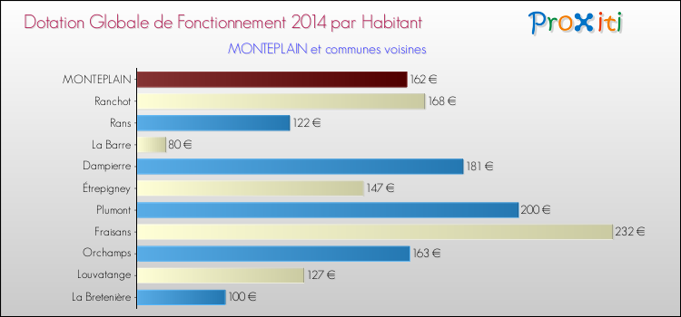 Montant des dotations globales de fonctionnement DGF par Habitant pour MONTEPLAIN et les communes proches en 2014. Comparaison des des dotations globales de fonctionnement DGF par habitant pour MONTEPLAIN et les communes voisines en 2014.