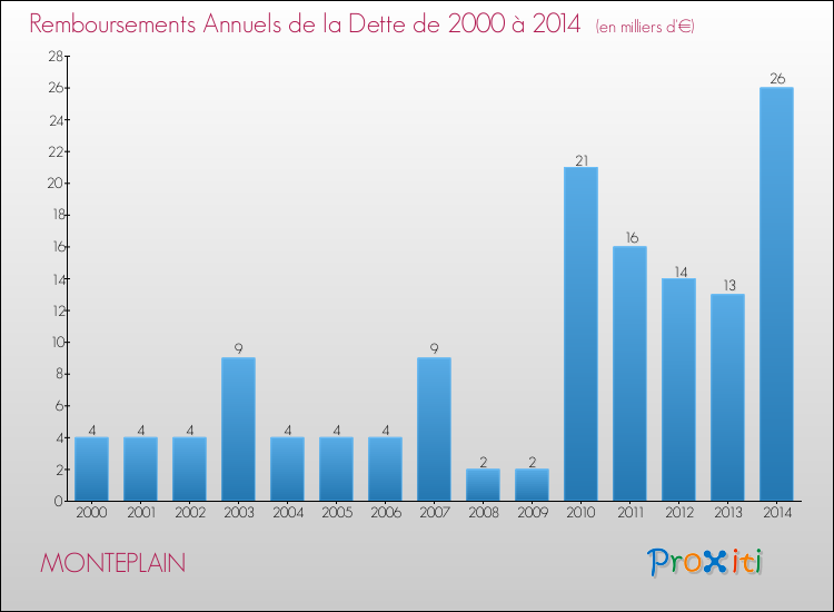 Evolution de l'annuité de la dette pour la commune de MONTEPLAIN de 2000 à 2014 Annuités de la dette pour MONTEPLAIN de 2000 à 2014