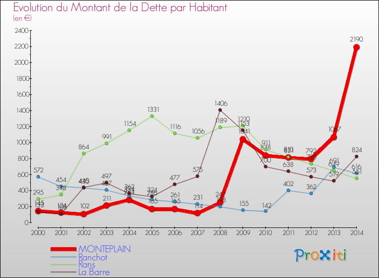 Evolution de la dette par habitant pour la commune de MONTEPLAIN et les communes proches de 2000 à 2014 Comparaison de la dette par habitant pour MONTEPLAIN et les communes voisines de 2000 à 2014