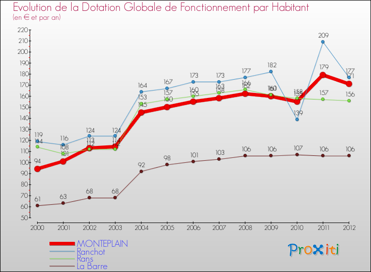 Evolution et montant de la dotation globale de fonctionnement par Habitant pour MONTEPLAIN et les communes proches Comparaison des dotations globales de fonctionnement par habitant pour MONTEPLAIN et les communes voisines