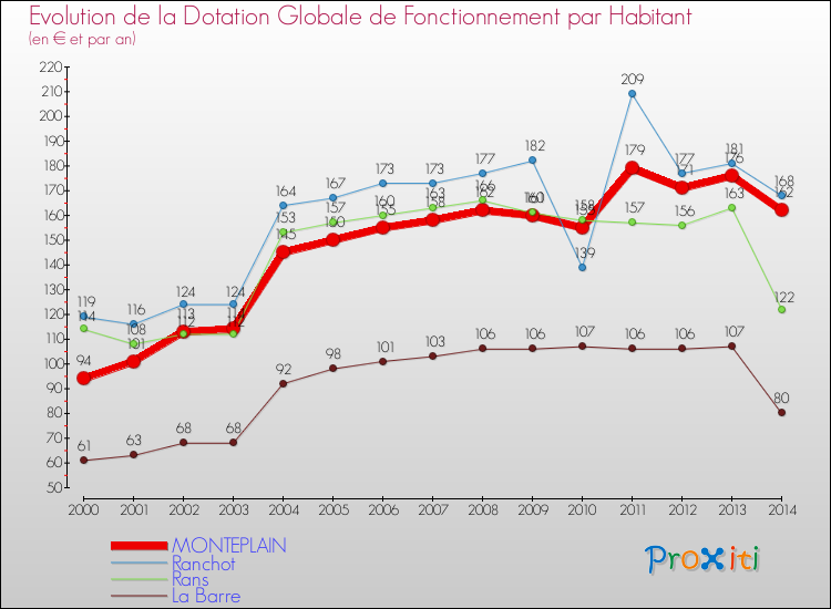 Evolution et montant de la dotation globale de fonctionnement par Habitant pour MONTEPLAIN et les communes proches de 2000 à 2014. Comparaison des dotations globales de fonctionnement par habitant pour MONTEPLAIN et les communes voisines de 2000 à 2014.