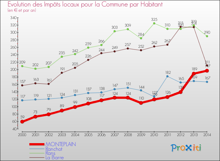 Evolution et montant des impôts locaux par Habitant pour MONTEPLAIN et les communes proches de 2000 à 2014 Comparaison des impôts locaux par habitant pour MONTEPLAIN et les communes voisines de 2000 à 2014