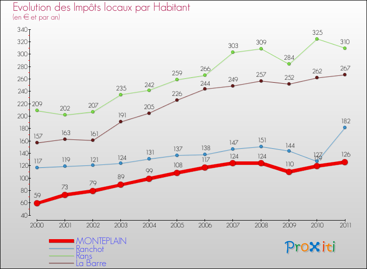 Evolution et montant des impôts locaux par Habitant pour MONTEPLAIN et les communes proches Comparaison des impôts locaux par habitant pour MONTEPLAIN et les communes voisines