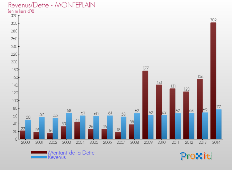 Evolution comparée de la dette et des revenus pour la commune de MONTEPLAIN de 2000 à 2014 Comparaison de la dette et des revenus pour MONTEPLAIN de 2000 à 2014