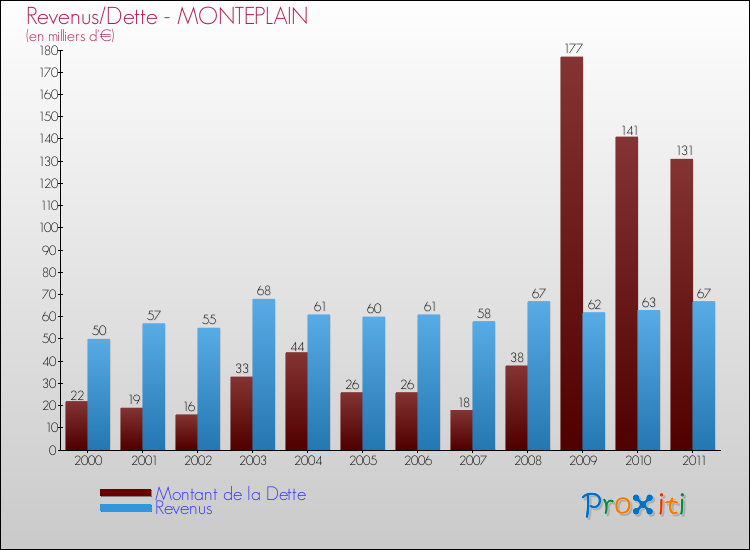 Evolution comparée de la dette et des revenus pour la commune de MONTEPLAIN de 2000 à 2011 Comparaison de la dette et des revenus pour MONTEPLAIN de 2000 à 2011