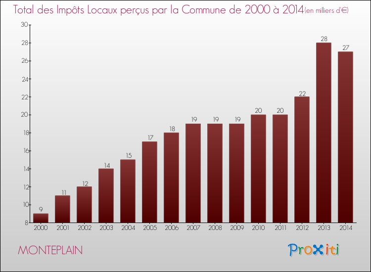 Evolution des Impôts Locaux pour la commune de MONTEPLAIN de 2000 à 2014 Evolution des Impôts Locaux pour MONTEPLAIN de 2000 à 2014
