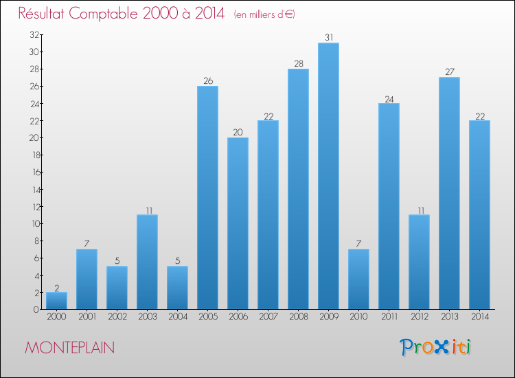 Evolution du résultat comptable pour la commune de MONTEPLAIN de 2000 à 2014 Evolution du résultat comptable pour MONTEPLAIN de 2000 à 2014