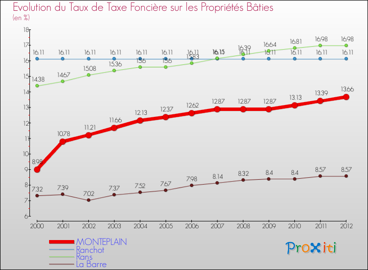 Evolution du taux de la taxe foncière sur le bati pour MONTEPLAIN et les communes proches de 2000 à 2012 Comparaison des taux de taxe foncière sur le bati pour MONTEPLAIN et les communes voisines de 2000 à 2012