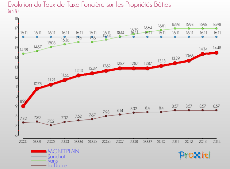 Evolution du taux de la taxe foncière sur le bati pour MONTEPLAIN et les communes proches de 2000 à 2014 Comparaison des taux de taxe foncière sur le bati pour MONTEPLAIN et les communes voisines de 2000 à 2014