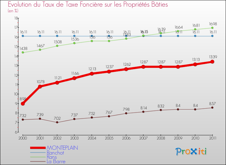 Evolution du taux de la taxe foncière sur le bati pour MONTEPLAIN et les communes proches Comparaison des taux de taxe foncière sur le bati pour MONTEPLAIN et les communes voisines