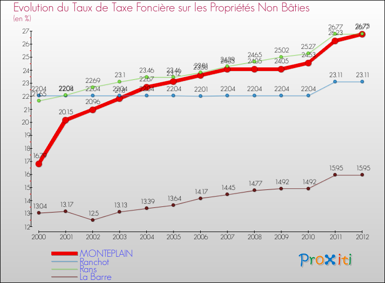 Evolution du taux de la taxe foncière sur les immeubles et terrains non batis pour MONTEPLAIN et les communes proches de 2000 à 2012 Comparaison des taux de la taxe foncière sur les immeubles et terrains non batis pour MONTEPLAIN et les communes voisines de 2000 à 2012
