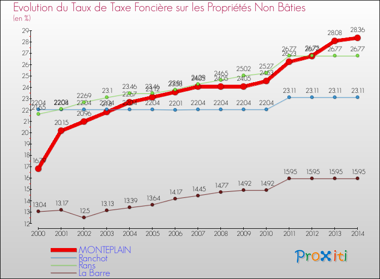 Evolution du taux de la taxe foncière sur les immeubles et terrains non batis pour MONTEPLAIN et les communes proches de 2000 à 2014 Comparaison des taux de la taxe foncière sur les immeubles et terrains non batis pour MONTEPLAIN et les communes voisines de 2000 à 2014