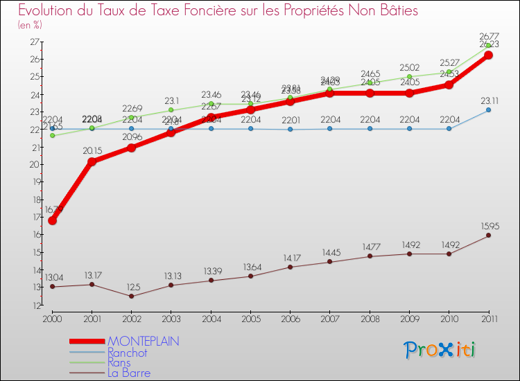 Evolution du taux de la taxe foncière sur les immeubles et terrains non batis pour MONTEPLAIN et les communes proches Comparaison des taux de la taxe foncière sur les immeubles et terrains non batis pour MONTEPLAIN et les communes voisines