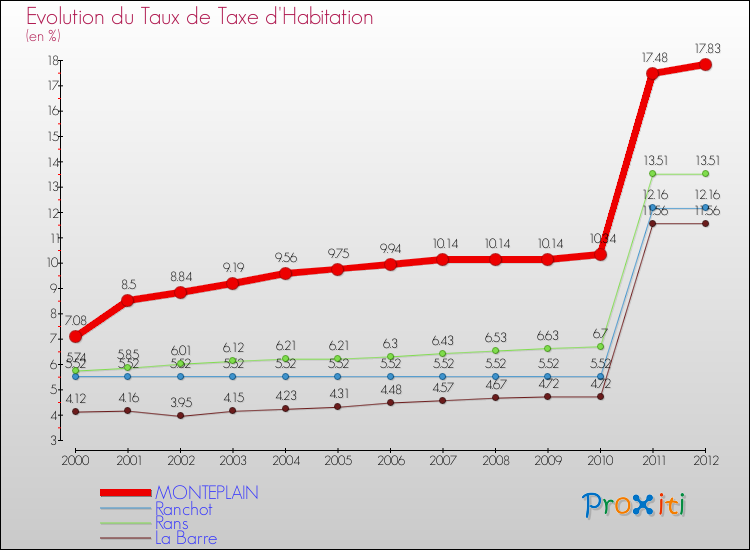 Evolution du taux de la taxe d'habitation pour MONTEPLAIN et les communes proches Comparaison des taux de la taxe d'habitation pour MONTEPLAIN et les communes voisines