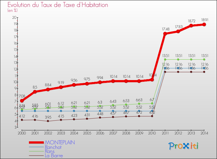 Evolution du taux de la taxe d'habitation pour MONTEPLAIN et les communes proches de 2000 à 2014 Comparaison des taux de la taxe d'habitation pour MONTEPLAIN et les communes voisines de 2000 à 2014