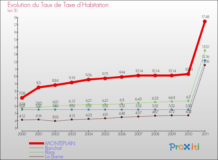 Evolution du taux de la taxe d'habitation pour MONTEPLAIN et les communes proches Comparaison des taux de la taxe d'habitation pour MONTEPLAIN et les communes voisines