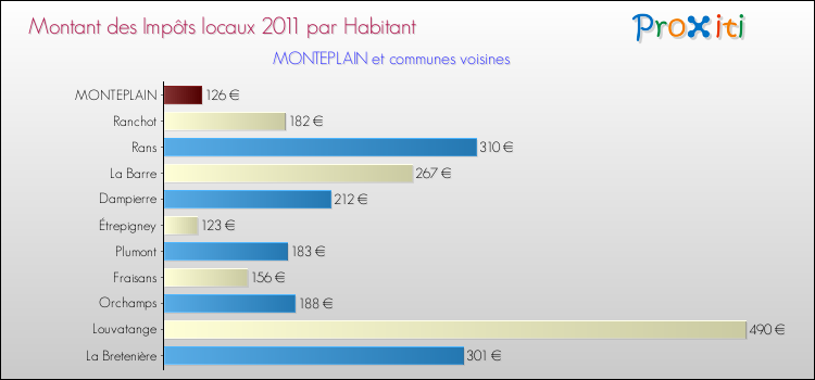Montant des impôts locaux par Habitant pour MONTEPLAIN et les communes proches Comparaison des impôts locaux par habitant pour MONTEPLAIN et les communes voisines